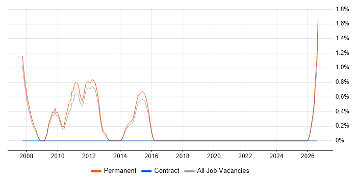 Email Marketing job vacancy trend in Bedford