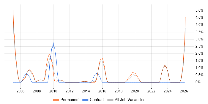 Embedded C job vacancy trend in Bedford