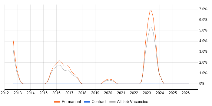Embedded Firmware job vacancy trend in Bedford