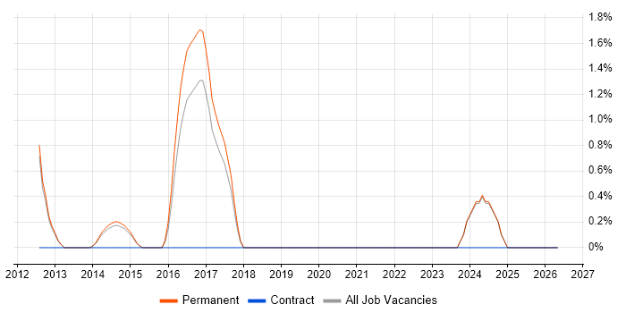 Embedded Linux job vacancy trend in Bedford
