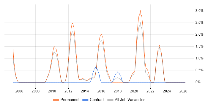 Embedded Systems job vacancy trend in Bedford