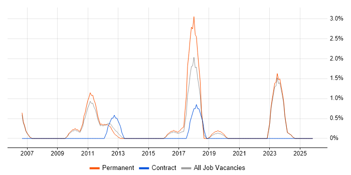 Enterprise Architecture job vacancy trend in Bedford