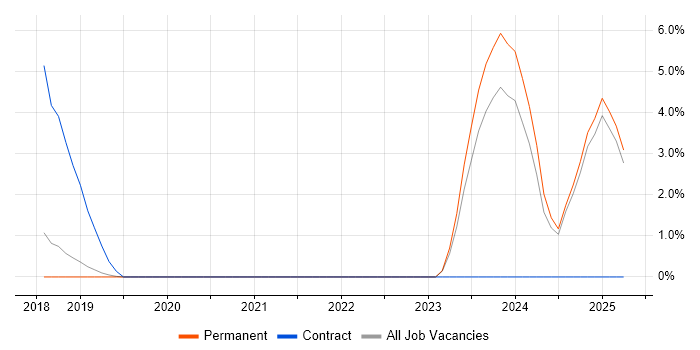 Job vacancy trend for Enterprise Cloud in Bedford