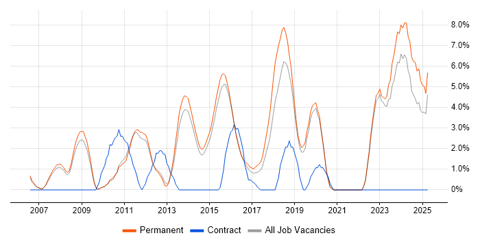 Job vacancy trend for Enterprise Software in Bedford Job vacancy trend for Enterprise Software in Bedford