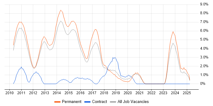 Job vacancy trend for Entity Framework in Bedford Job vacancy trend for Entity Framework in Bedford