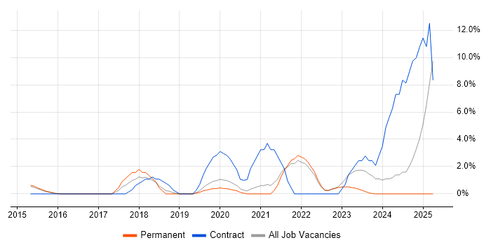Job vacancy trend for Entra ID in Bedford Job vacancy trend for Entra ID in Bedford