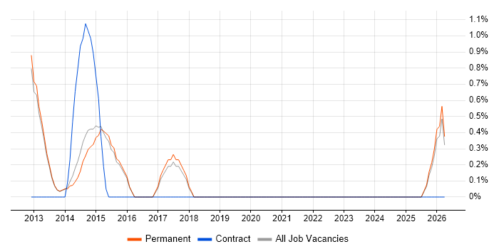 ERP Analyst job vacancy trend in Bedford