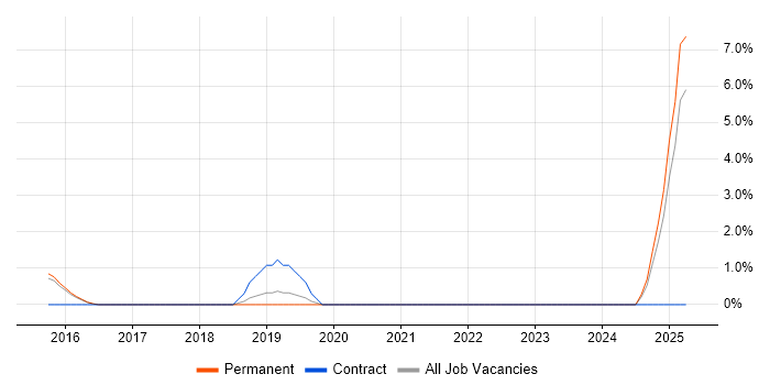 Job vacancy trend for ERP Consultant in Bedford