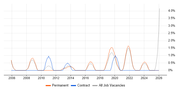 Ethernet job vacancy trend in Bedford