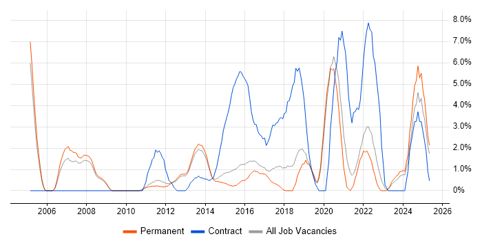Job vacancy trend for ETL in Bedford