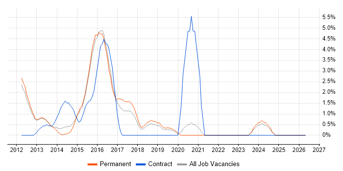 F5 job vacancy trend in Bedford