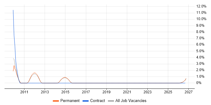 Facilities Management job vacancy trend in Bedford