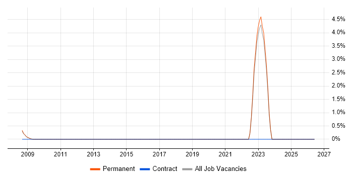 Fibre Optics job vacancy trend in Bedford