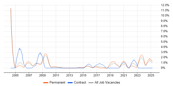 Job vacancy trend for Field Engineer in Bedford Job vacancy trend for Field Engineer in Bedford
