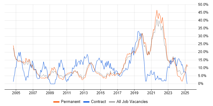 Job vacancy trend for Finance in Bedford Job vacancy trend for Finance in Bedford