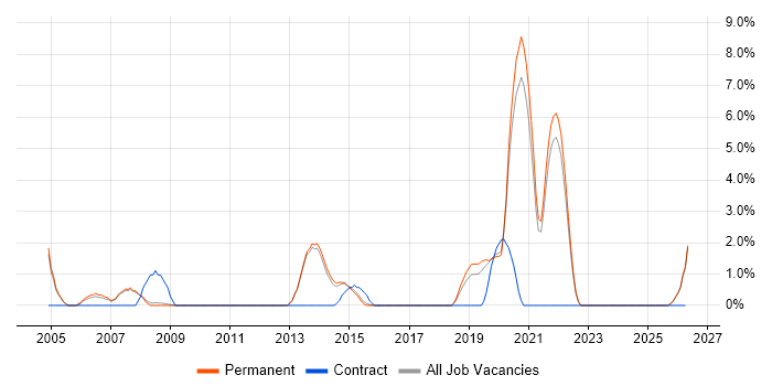 Financial Analyst job vacancy trend in Bedford