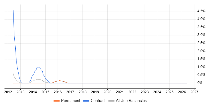 Financial Modelling job vacancy trend in Bedford