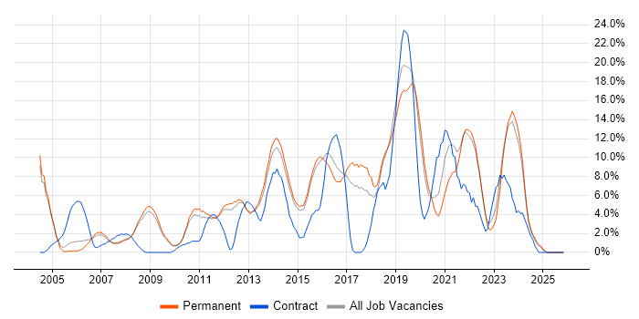 Firewall job vacancy trend in Bedford