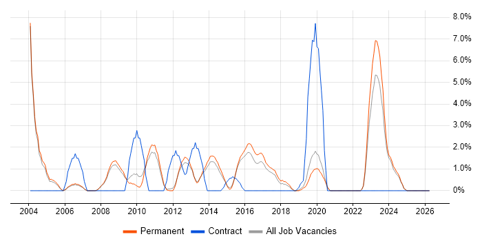 Firmware job vacancy trend in Bedford