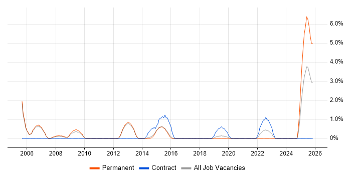 FMCG job vacancy trend in Bedford