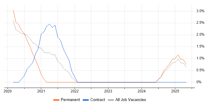 Job vacancy trend for Forcepoint in Bedford