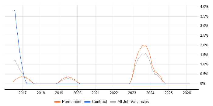 Fortinet job vacancy trend in Bedford