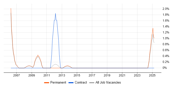 Job vacancy trend for FPGA in Bedford