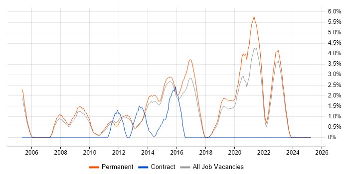 Job vacancy trend for Front End Development in Bedford