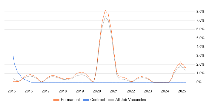 Job vacancy trend for Full-Stack Developer in Bedford Job vacancy trend for Full-Stack Developer in Bedford