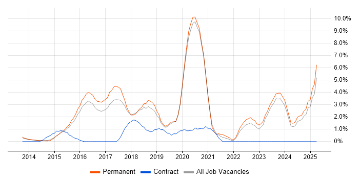 Job vacancy trend for Full-Stack Development in Bedford Job vacancy trend for Full-Stack Development in Bedford