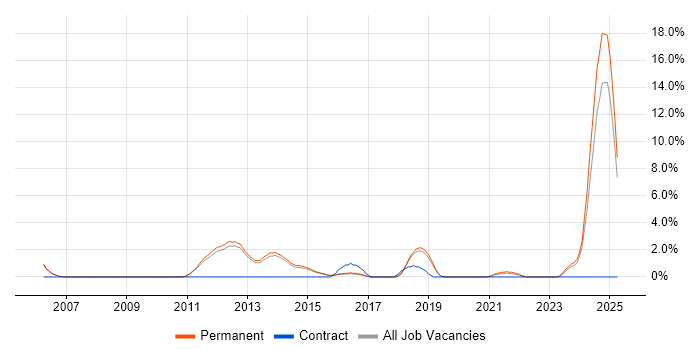 Job vacancy trend for Functional Testing in Bedford