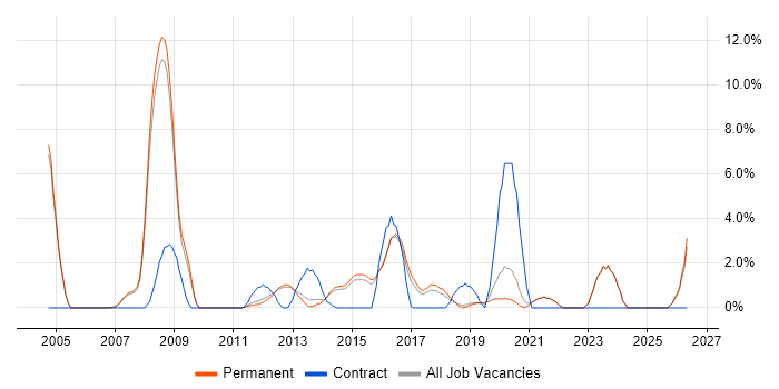 Games job vacancy trend in Bedford