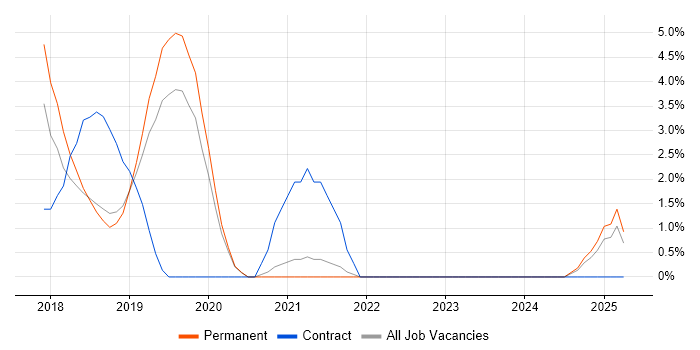Job vacancy trend for GDPR in Bedford