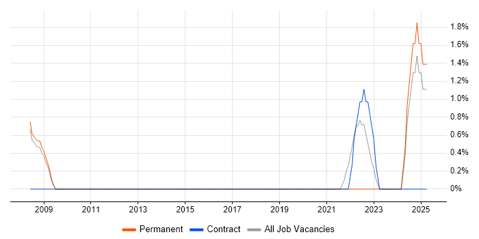 Job vacancy trend for Geospatial Data in Bedford
