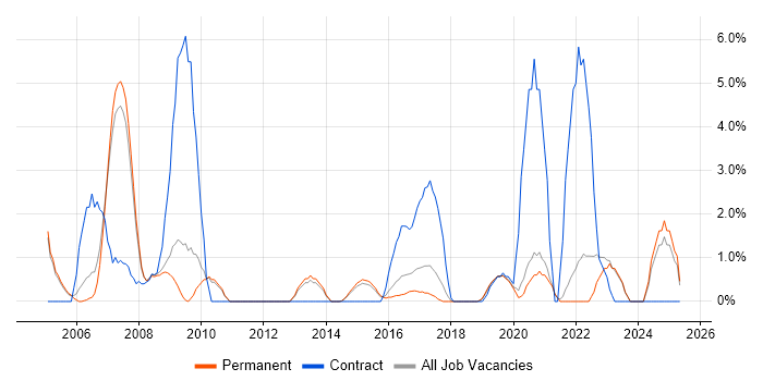 Job vacancy trend for GIS in Bedford Job vacancy trend for GIS in Bedford