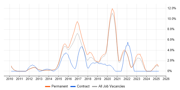 Job vacancy trend for Git in Bedford