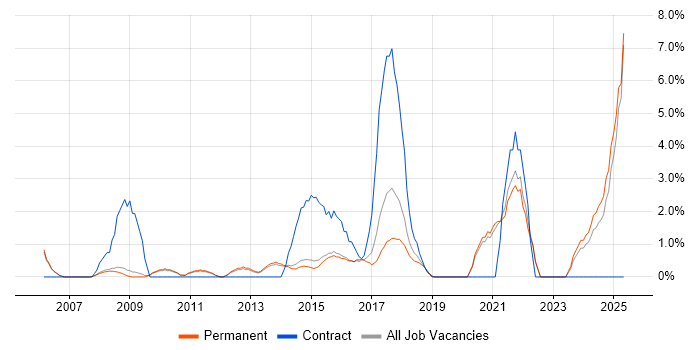 Job vacancy trend for Google in Bedford Job vacancy trend for Google in Bedford