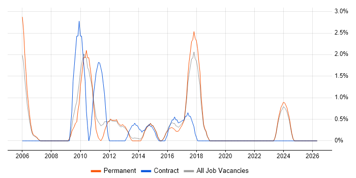 Graphic Design job vacancy trend in Bedford