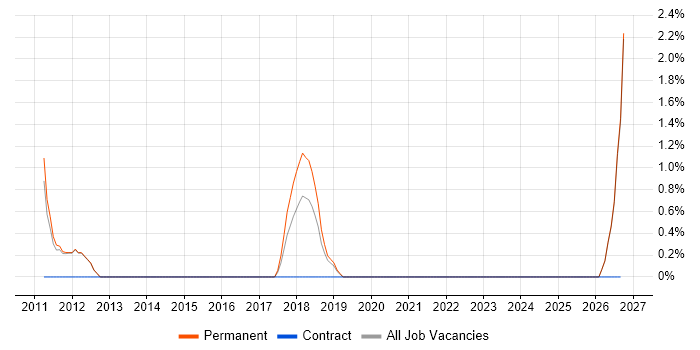 GRC job vacancy trend in Bedford