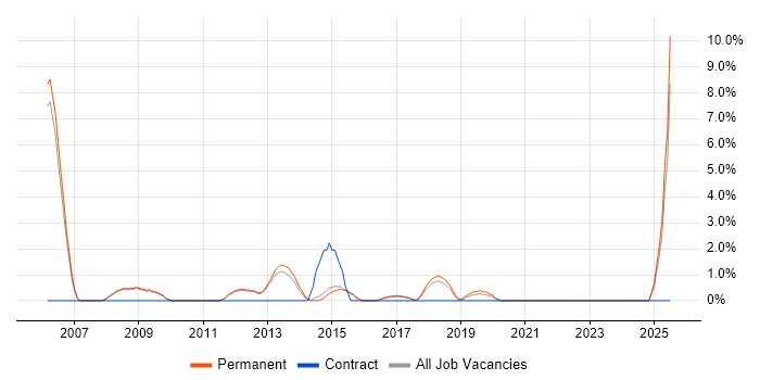 Job vacancy trend for Head of Development in Bedford Job vacancy trend for Head of Development in Bedford