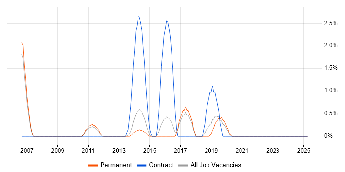 Job vacancy trend for Hibernate in Bedford