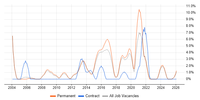 High Availability job vacancy trend in Bedford