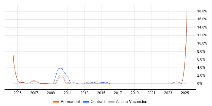 Job vacancy trend for HND in Bedford