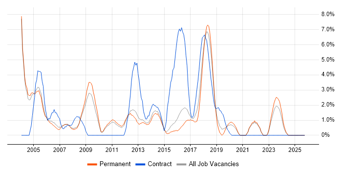 HP job vacancy trend in Bedford