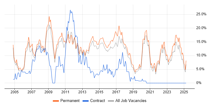 Job vacancy trend for HTML in Bedford