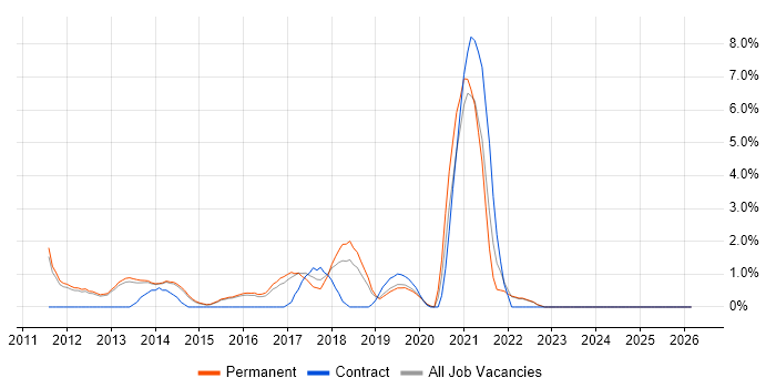 Hyper-V job vacancy trend in Bedford