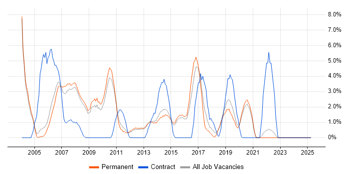 Job vacancy trend for IBM in Bedford