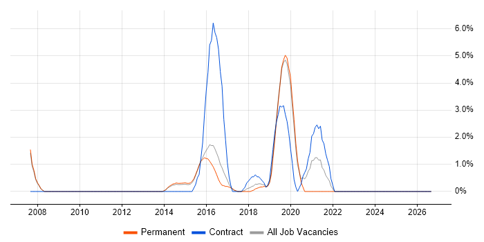Identity Management job vacancy trend in Bedford