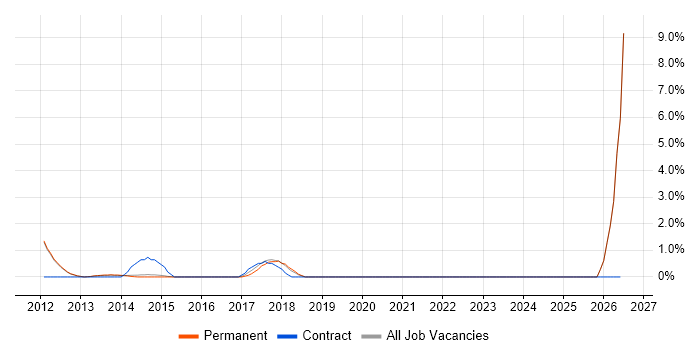 Impact Assessments job vacancy trend in Bedford
