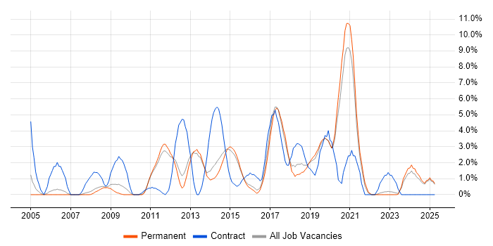Job vacancy trend for Incident Management in Bedford